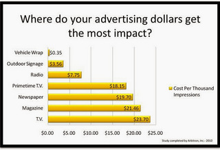 Vehicle Wrap Statistics | Gilbert | Chandler | Phoenix